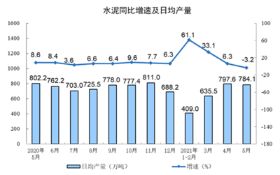 5月份化學(xué)原料和制品制造業(yè)增加值同比增長8.6%，行業(yè)復(fù)蘇勢頭強(qiáng)勁